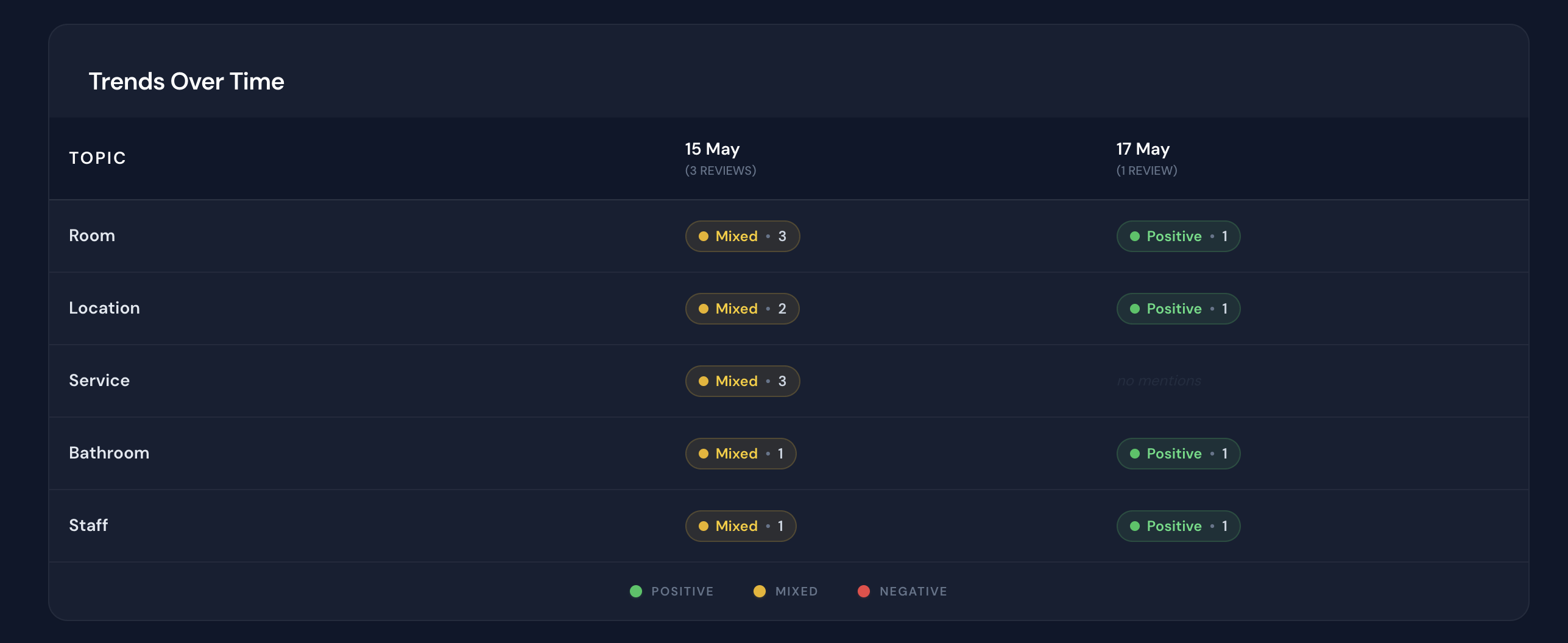 Trends over time with sentiment pills