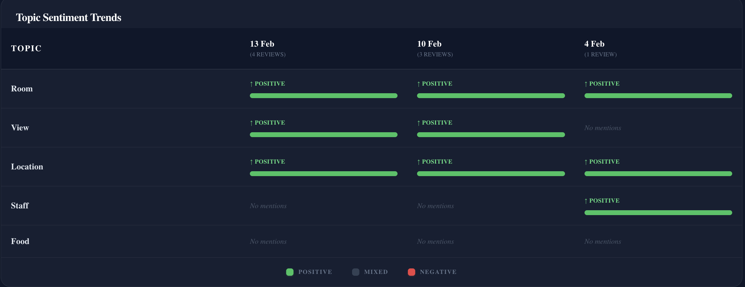 Sentiment trends table