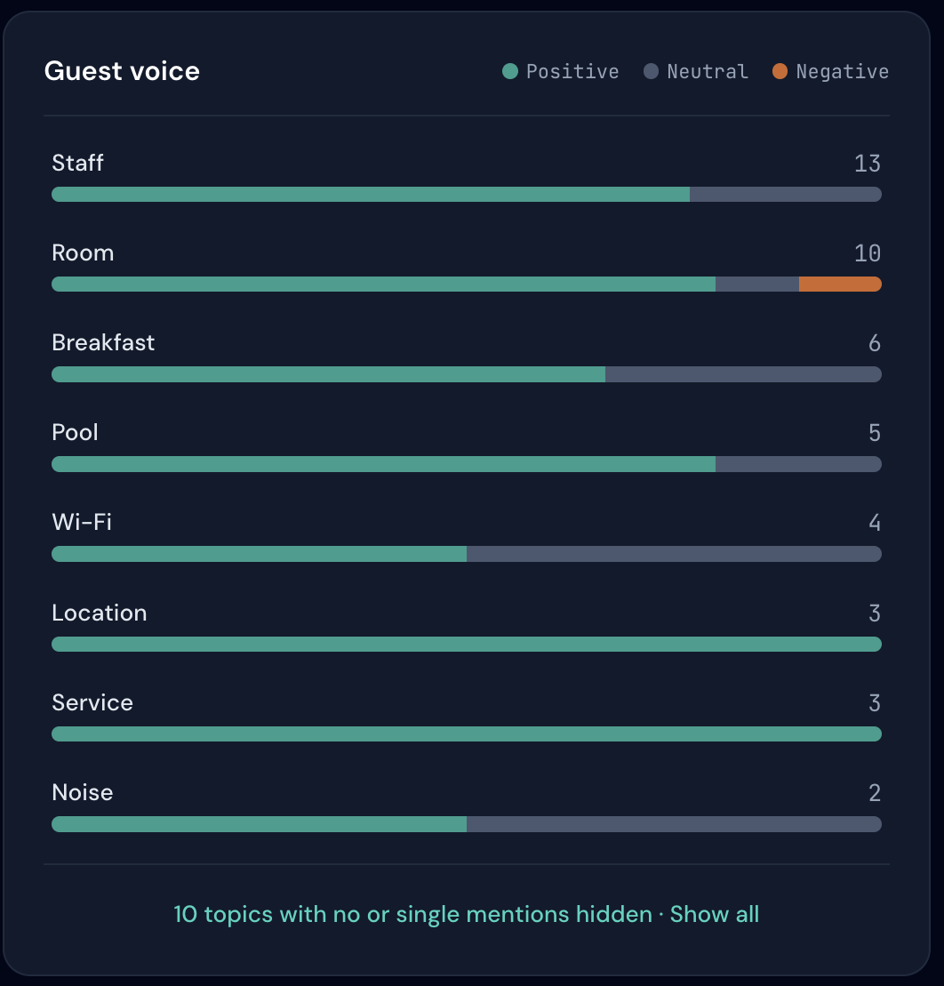 The themes guests mention most, split into positive, neutral and negative