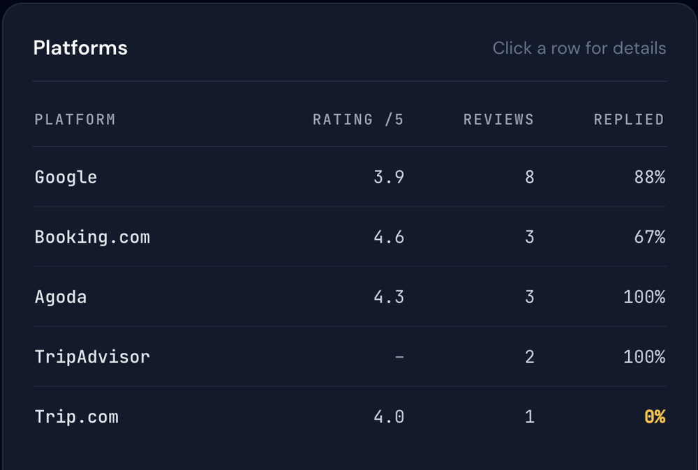 Rating, review count and reply rate for Google, Booking.com, Agoda, Tripadvisor and Trip.com
