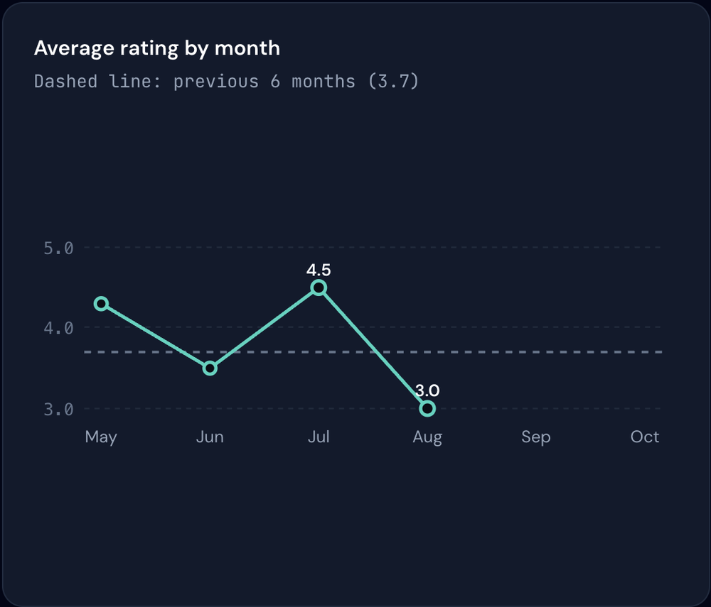 Average rating by month compared with the previous six months